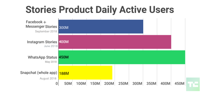 Stories-Users-Facebook-Instagram-WhatsApp-Snapchat